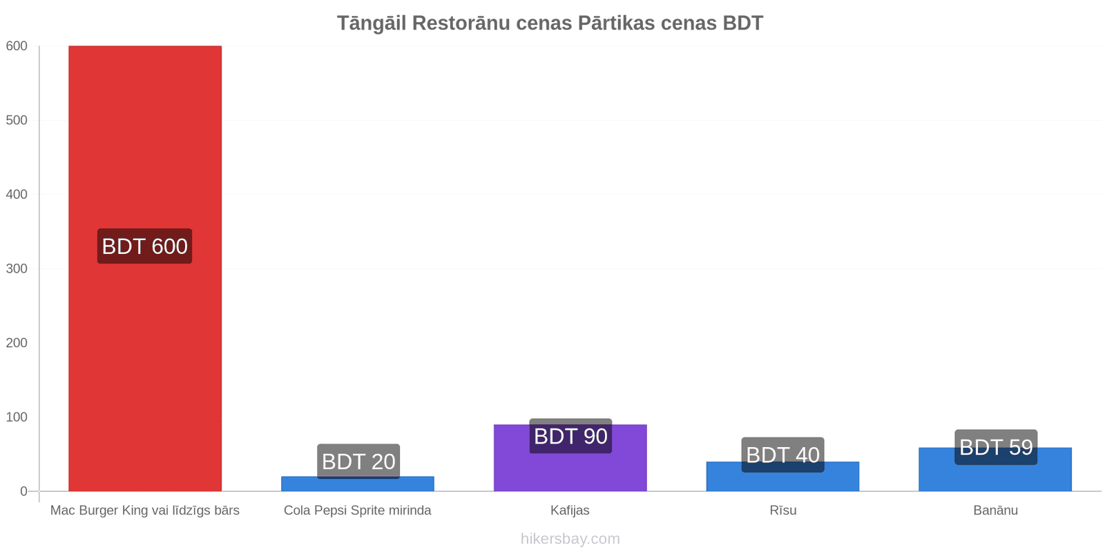 Tāngāil cenu izmaiņas hikersbay.com