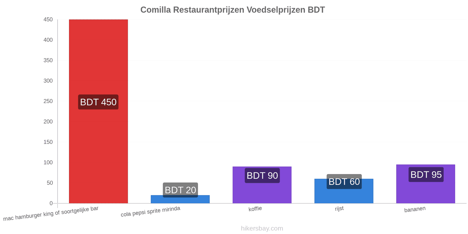 Comilla prijswijzigingen hikersbay.com