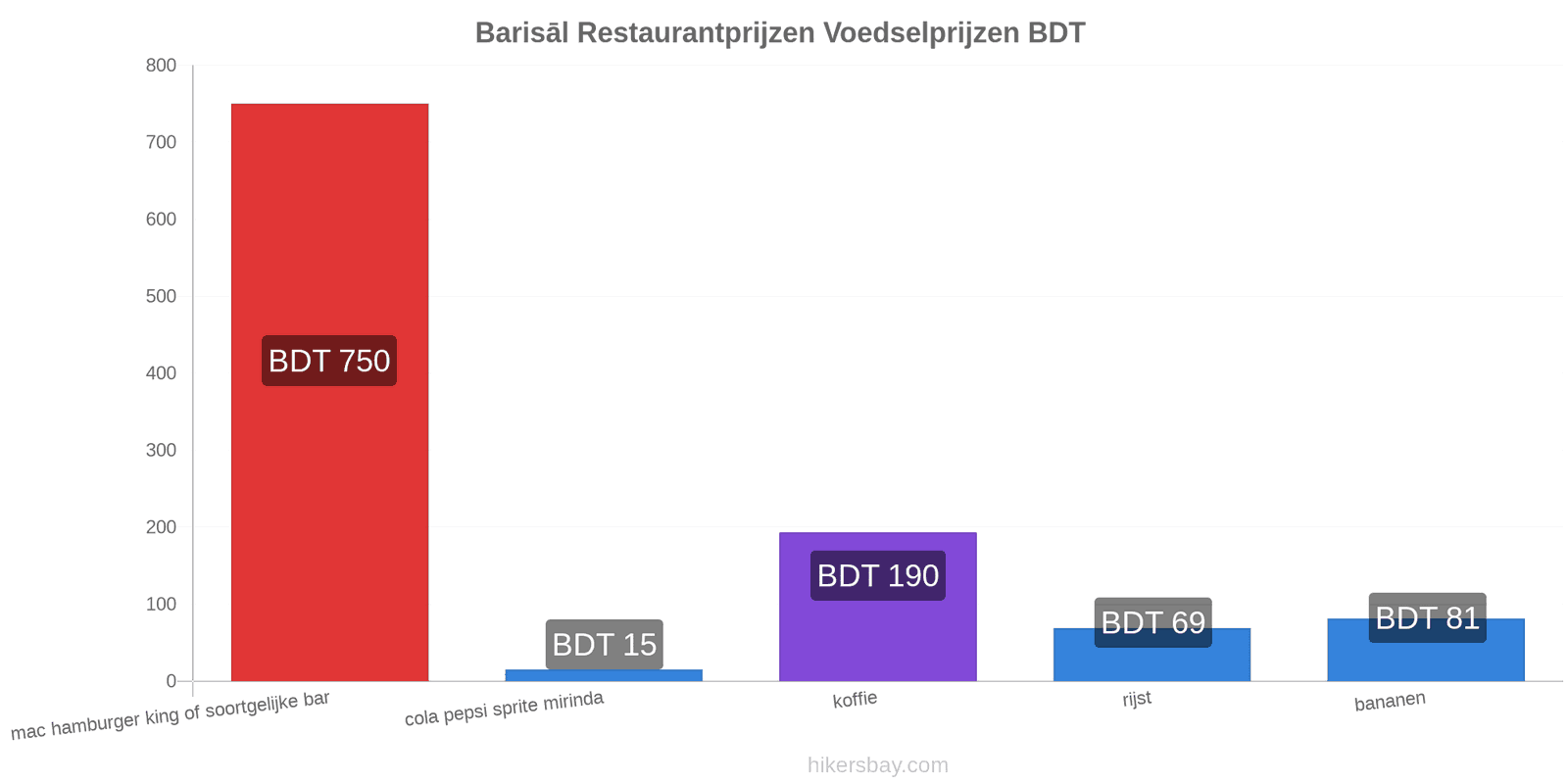 Barisāl prijswijzigingen hikersbay.com