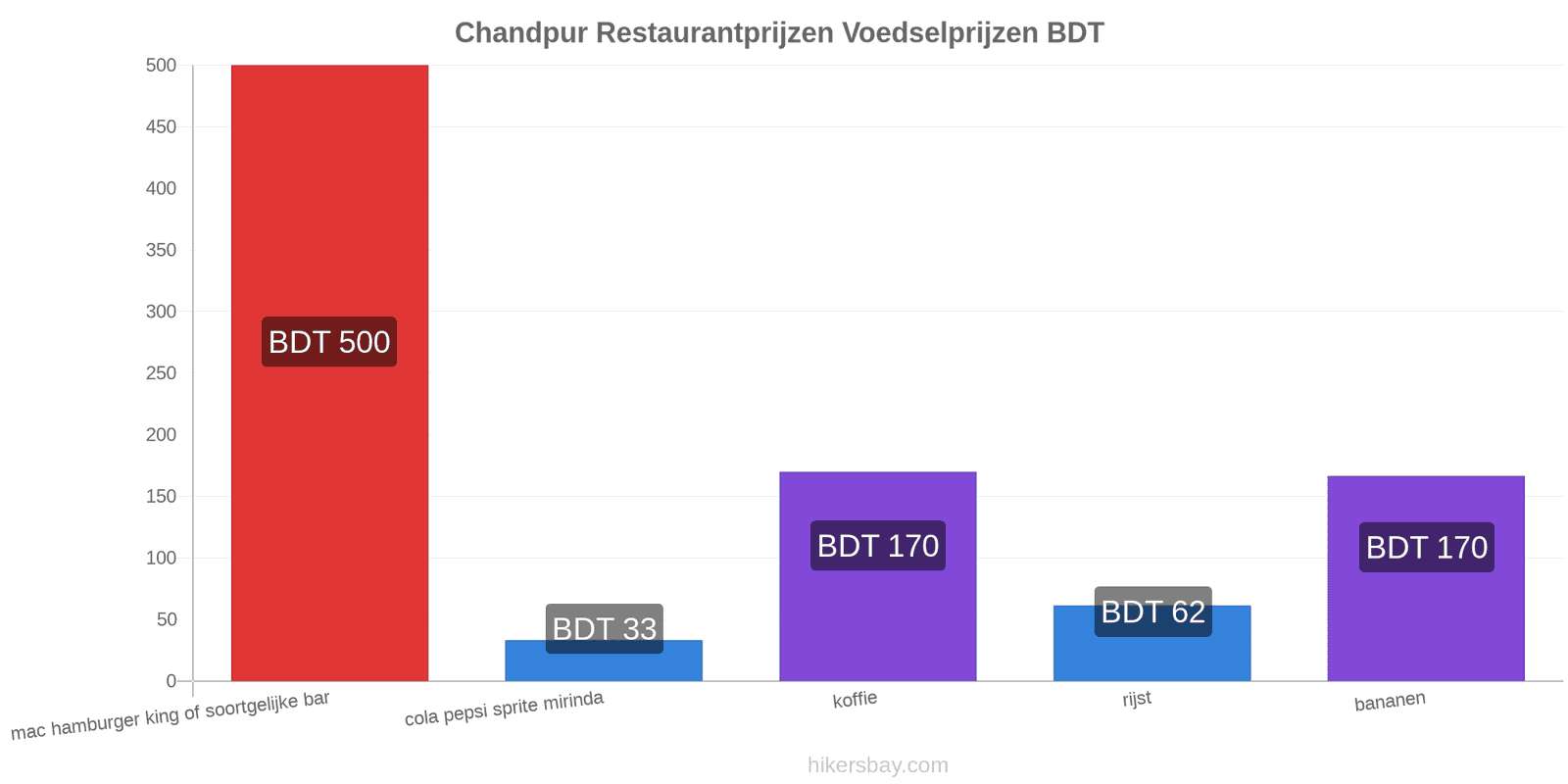 Chandpur prijswijzigingen hikersbay.com