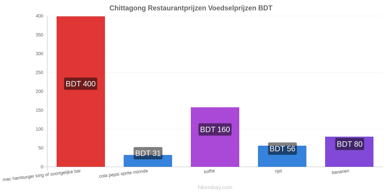 Chittagong prijswijzigingen hikersbay.com