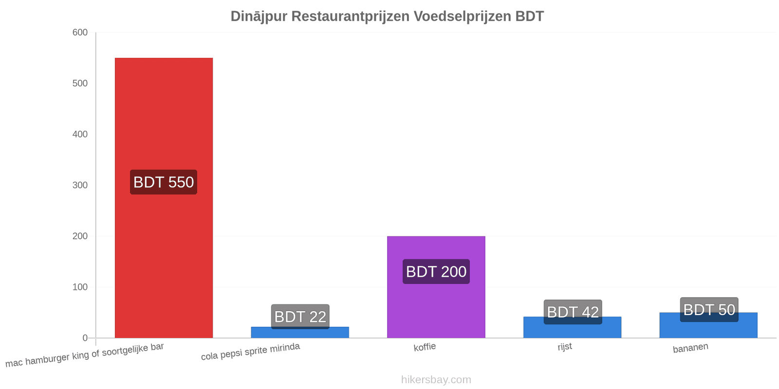 Dinājpur prijswijzigingen hikersbay.com