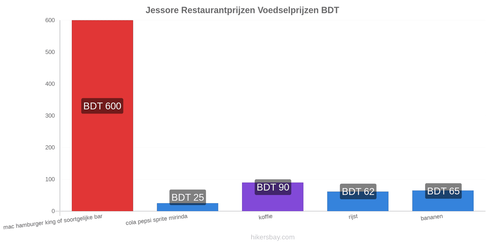 Jessore prijswijzigingen hikersbay.com