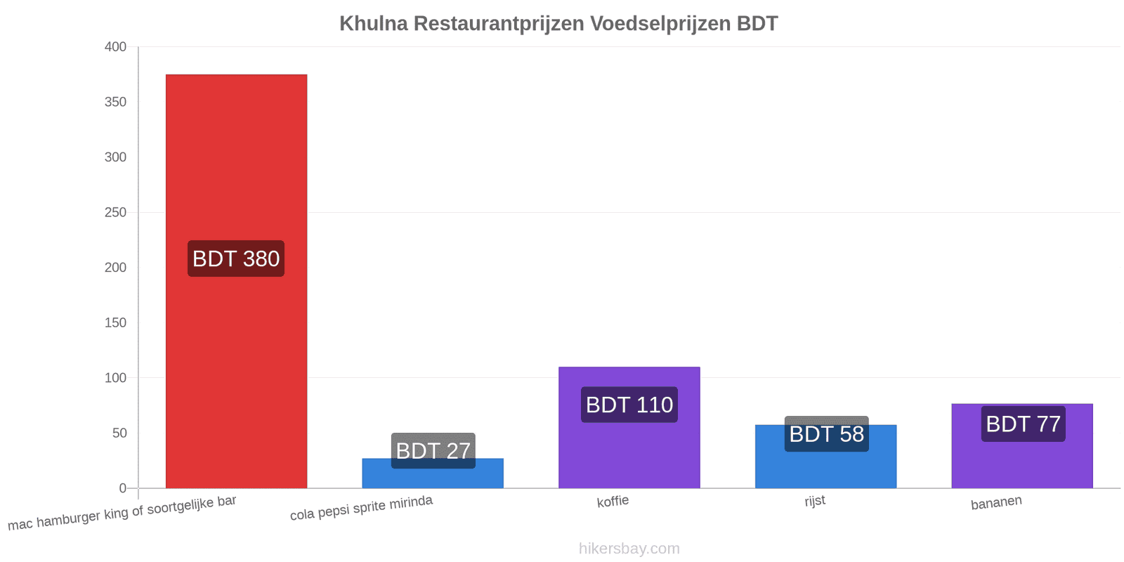 Khulna prijswijzigingen hikersbay.com