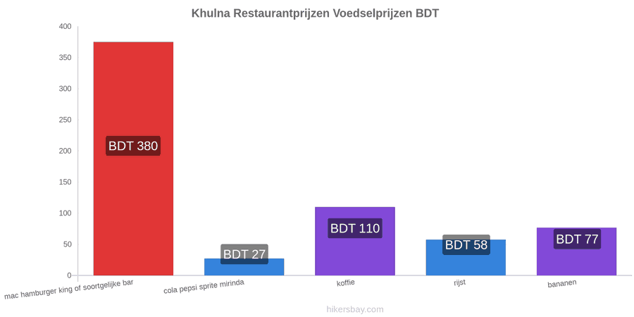 Khulna prijswijzigingen hikersbay.com
