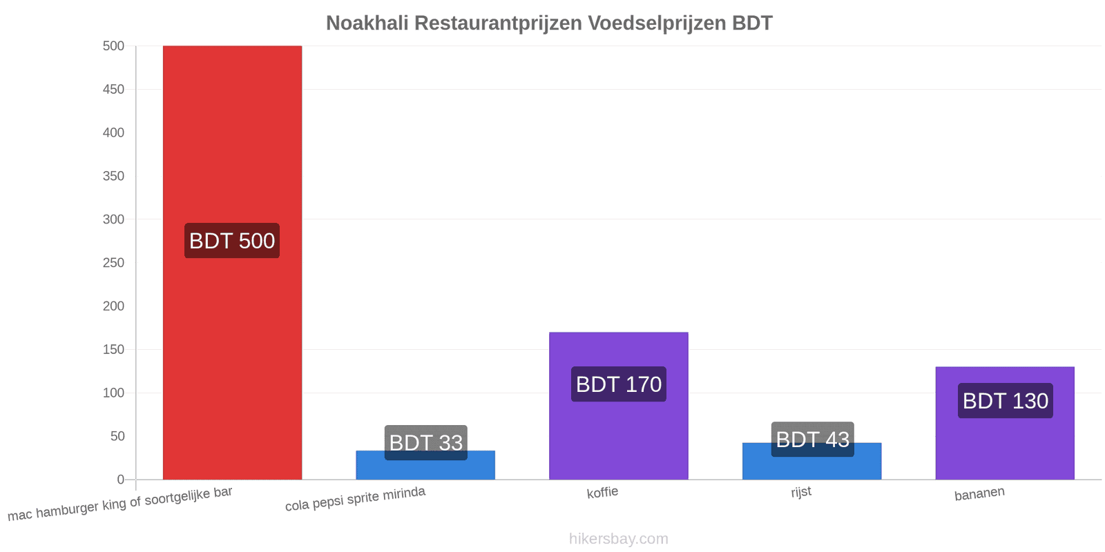 Noakhali prijswijzigingen hikersbay.com