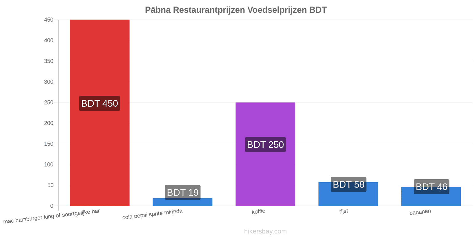 Pābna prijswijzigingen hikersbay.com