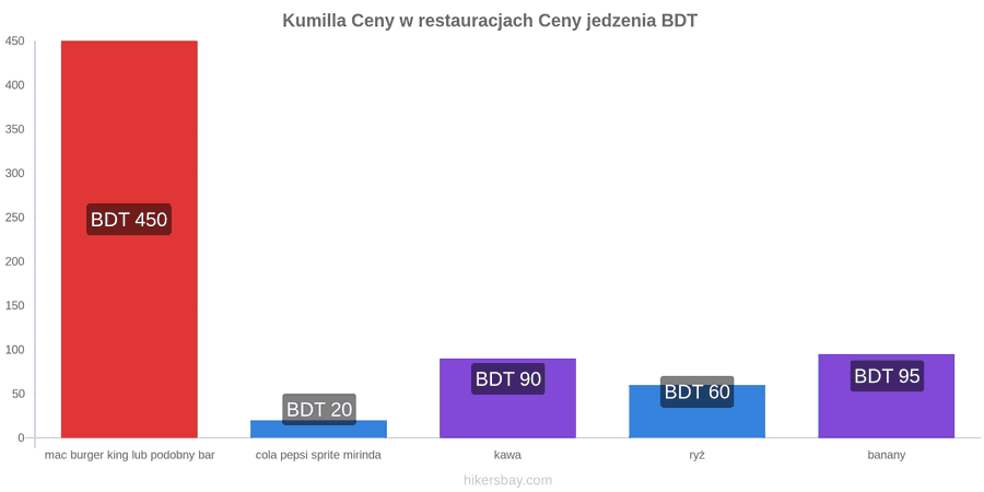 Kumilla zmiany cen hikersbay.com