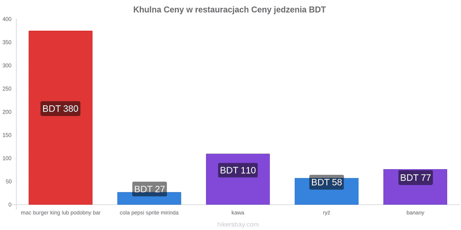 Khulna zmiany cen hikersbay.com