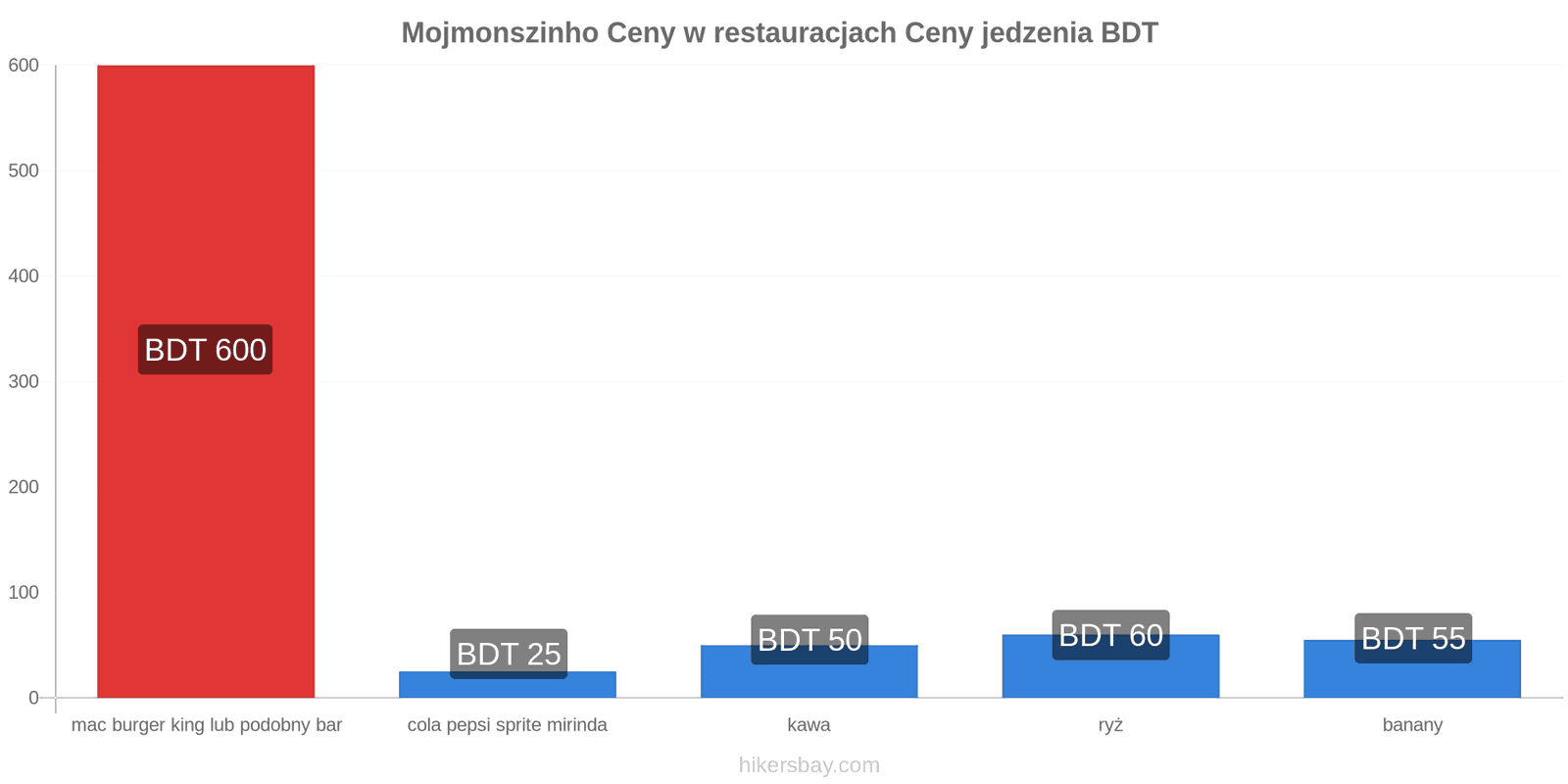 Mojmonszinho zmiany cen hikersbay.com