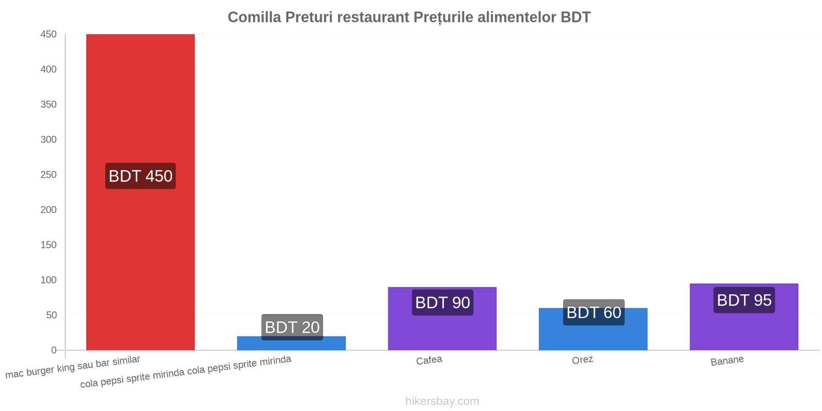 Comilla schimbări de prețuri hikersbay.com