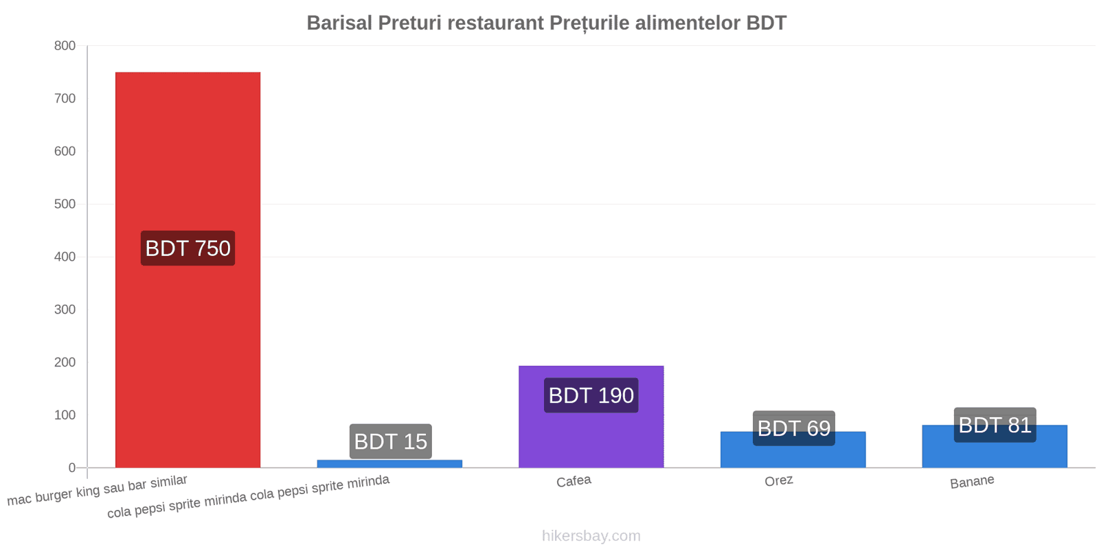 Barisal schimbări de prețuri hikersbay.com