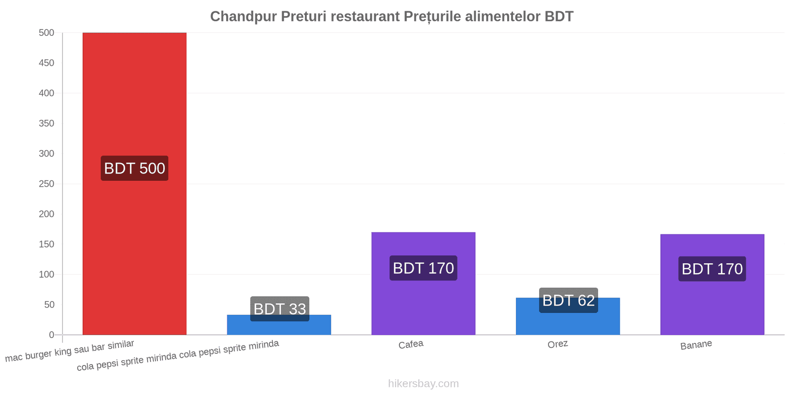 Chandpur schimbări de prețuri hikersbay.com