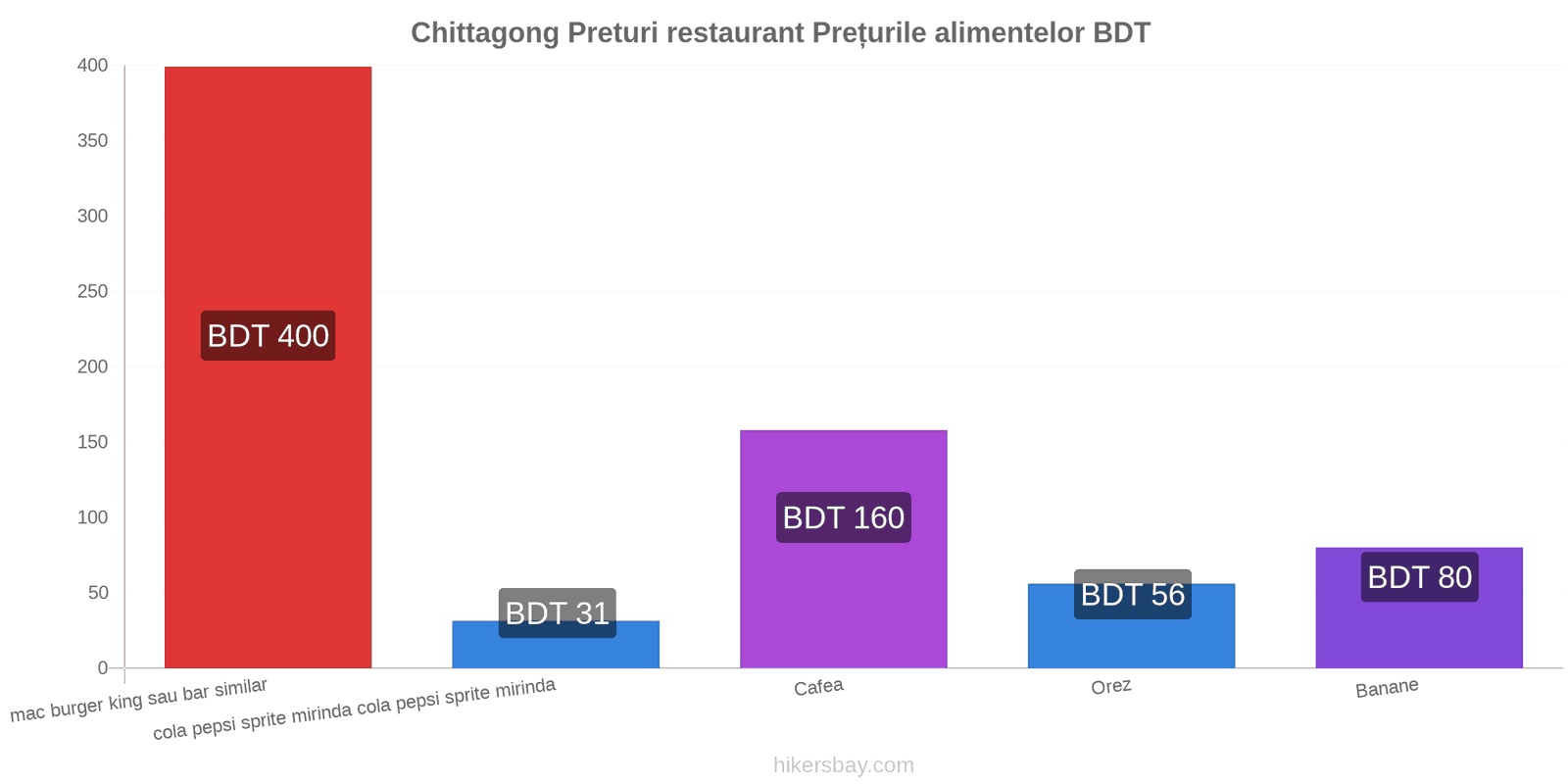 Chittagong schimbări de prețuri hikersbay.com