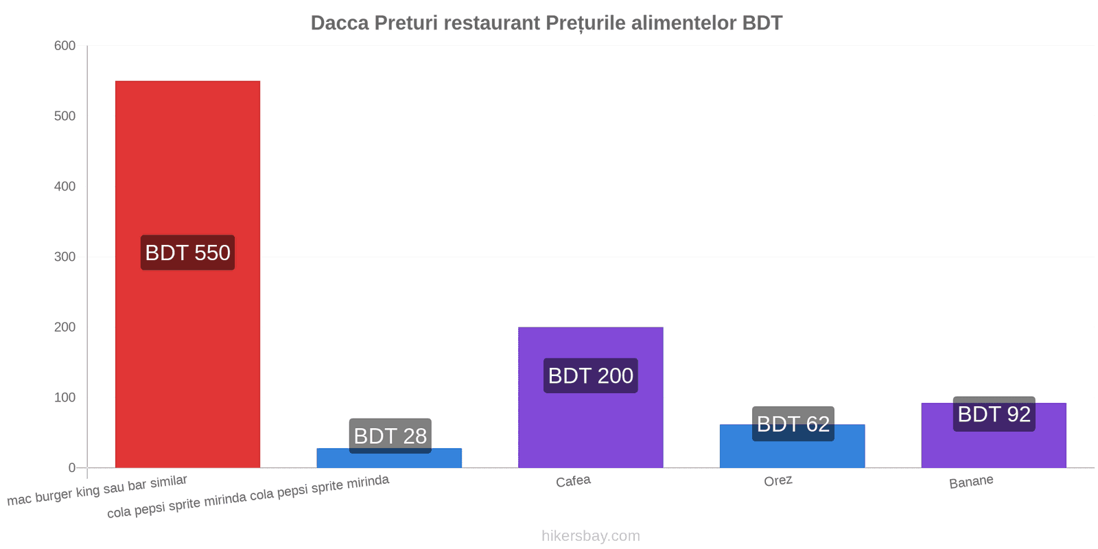 Dacca schimbări de prețuri hikersbay.com