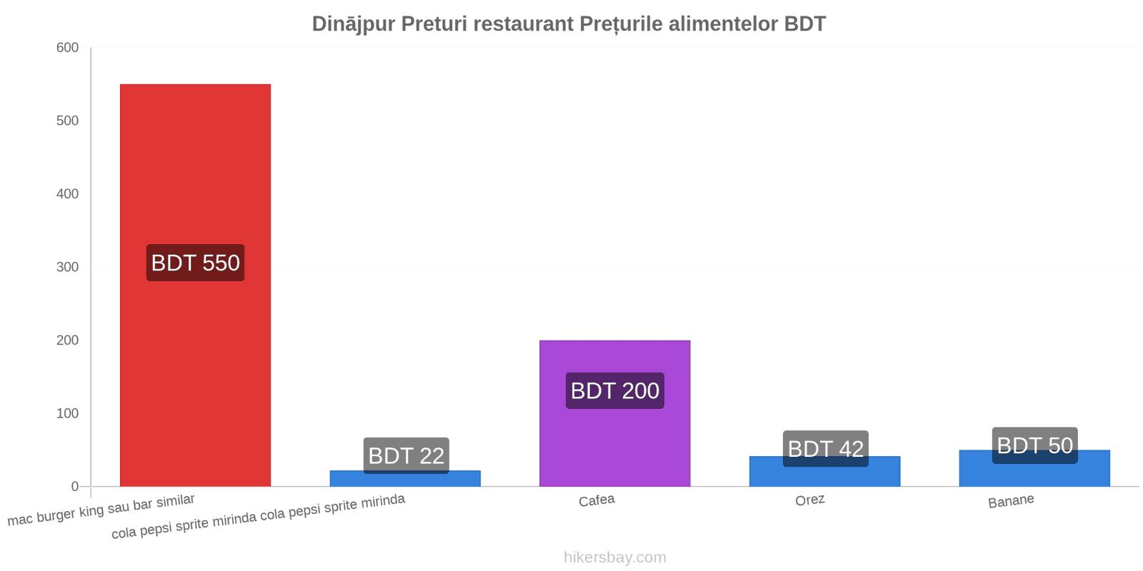 Dinājpur schimbări de prețuri hikersbay.com