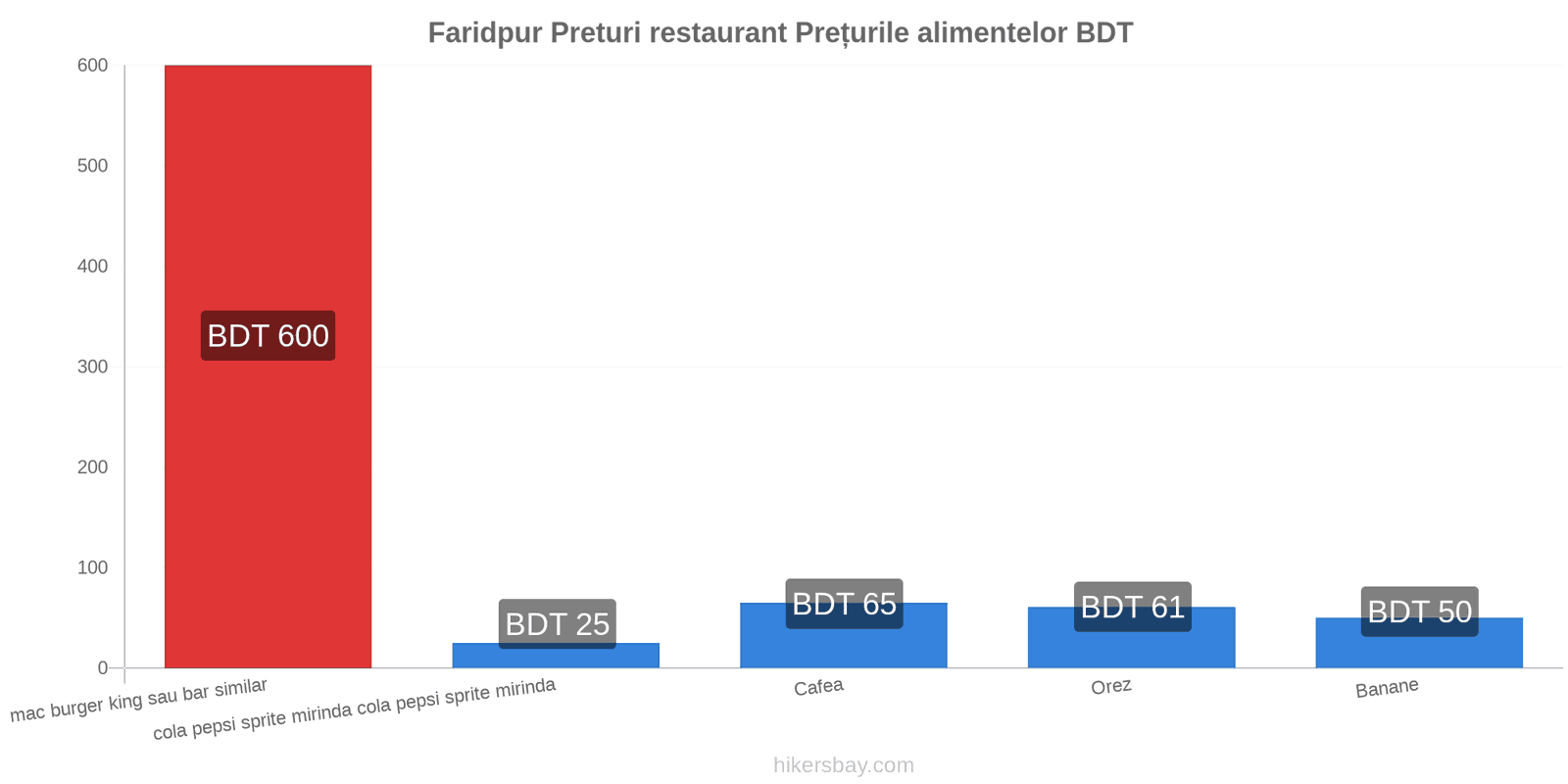 Faridpur schimbări de prețuri hikersbay.com