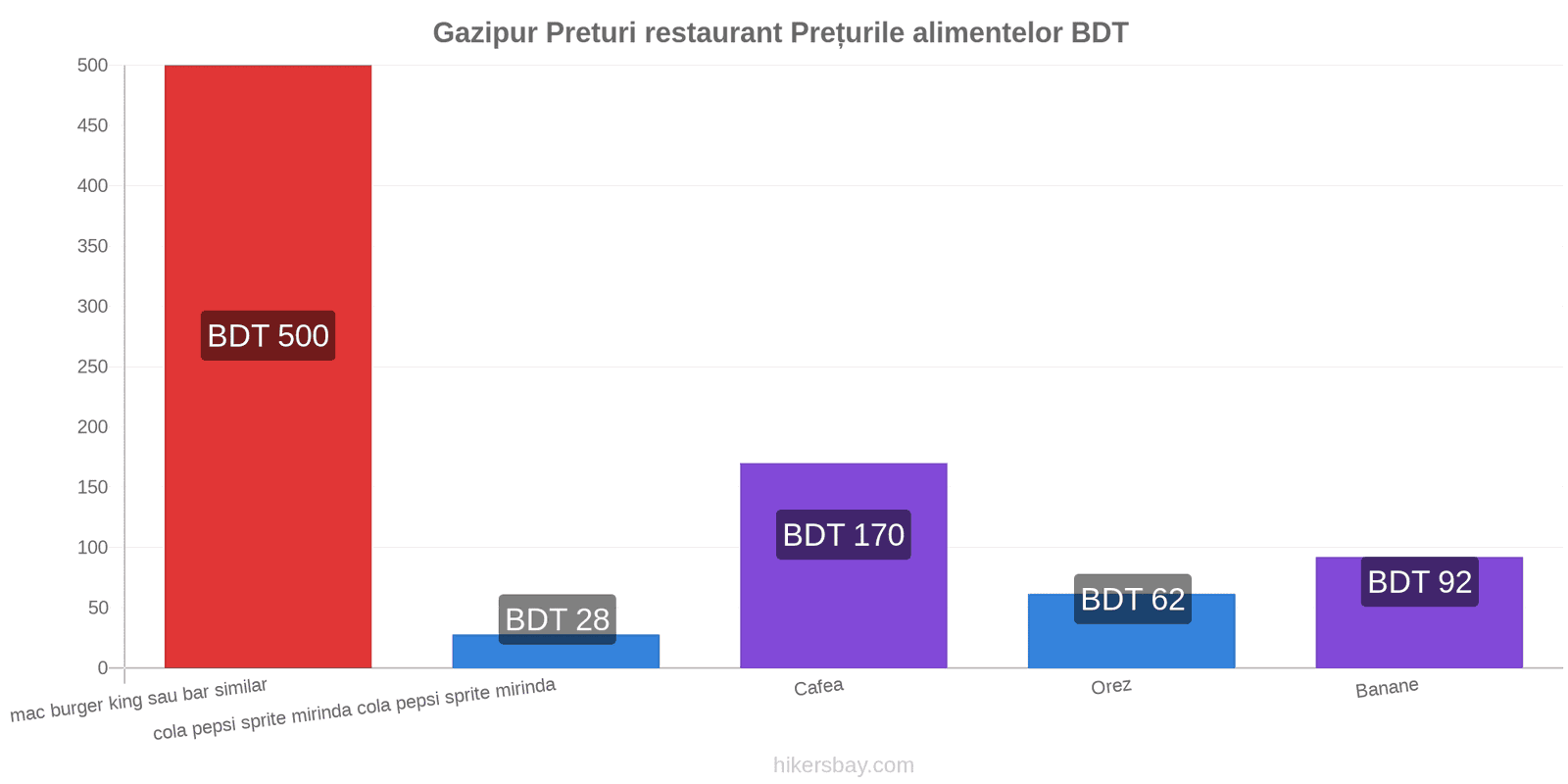 Gazipur schimbări de prețuri hikersbay.com