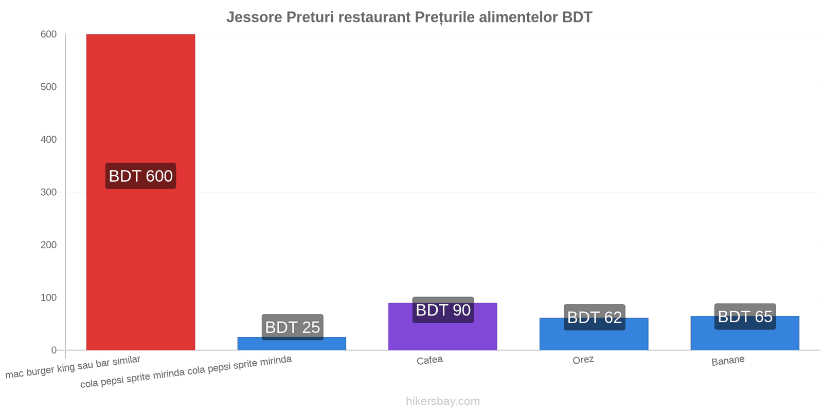 Jessore schimbări de prețuri hikersbay.com