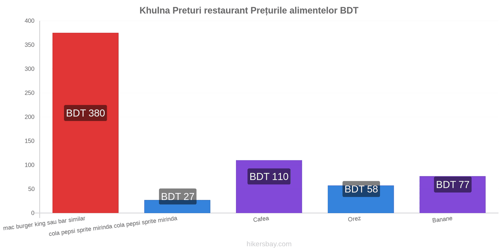 Khulna schimbări de prețuri hikersbay.com