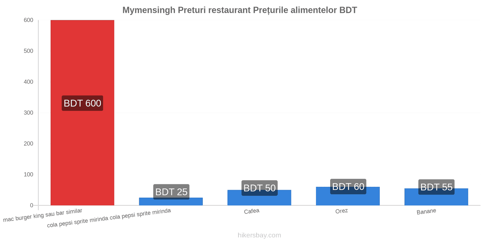 Mymensingh schimbări de prețuri hikersbay.com