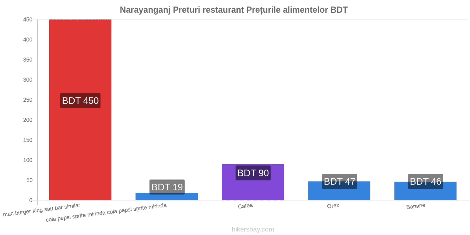 Narayanganj schimbări de prețuri hikersbay.com