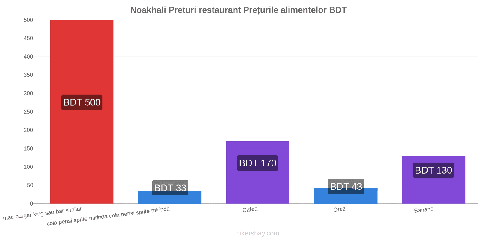 Noakhali schimbări de prețuri hikersbay.com