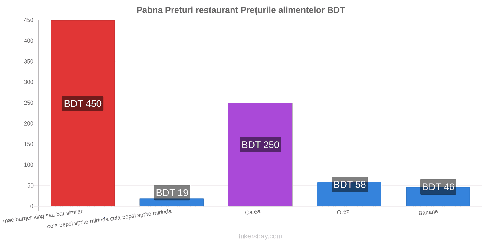 Pabna schimbări de prețuri hikersbay.com