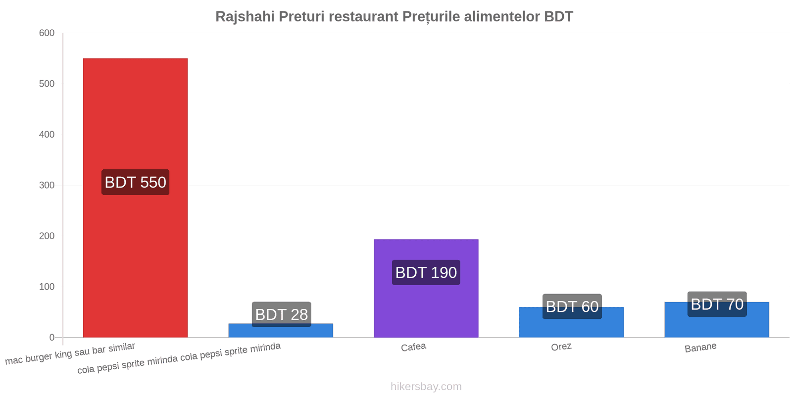 Rajshahi schimbări de prețuri hikersbay.com