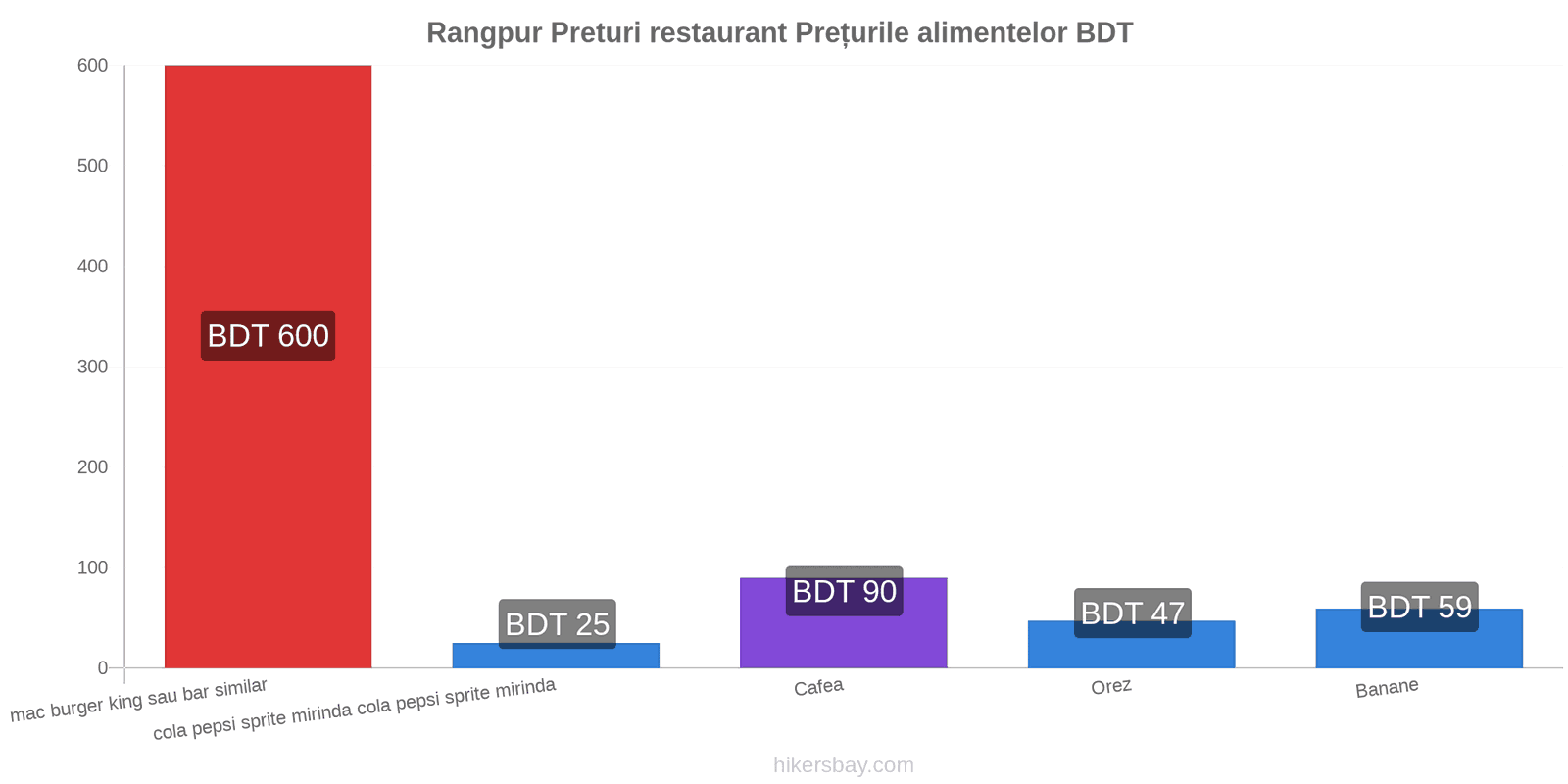 Rangpur schimbări de prețuri hikersbay.com