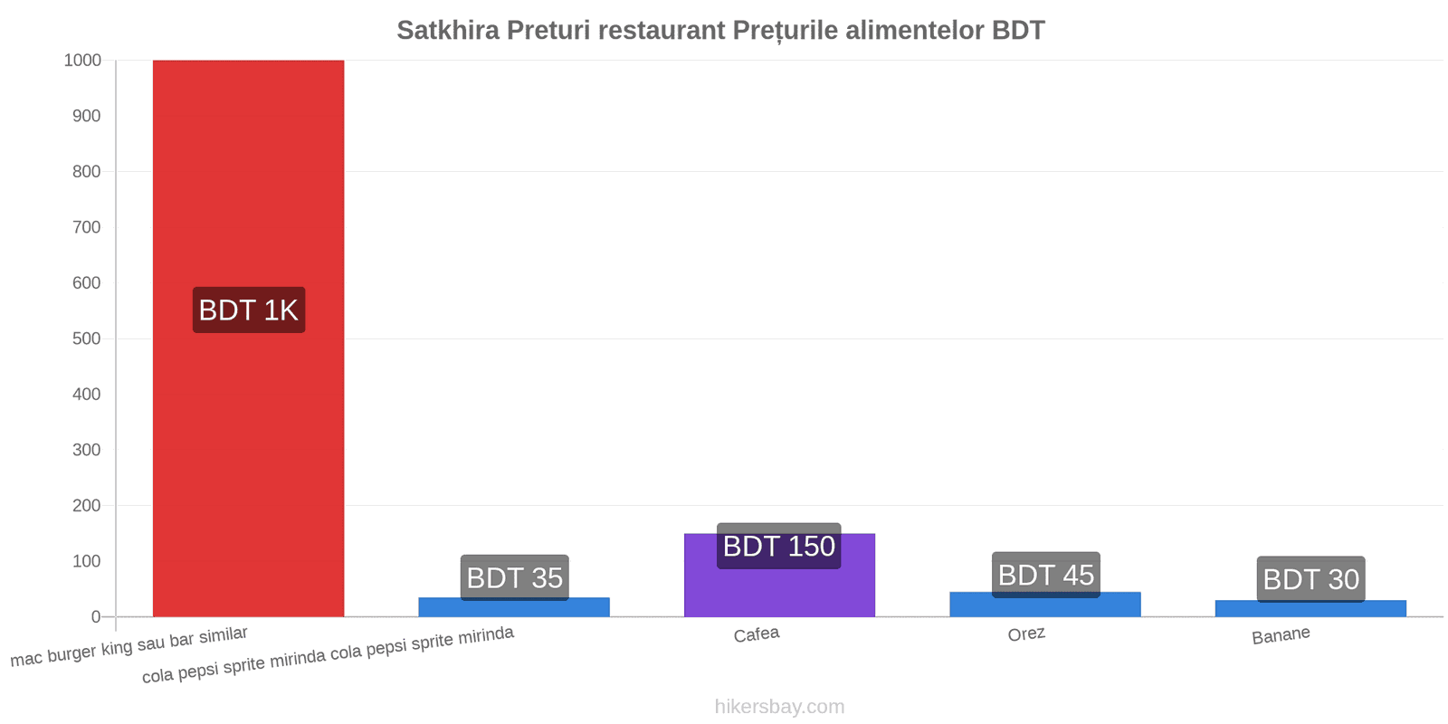 Satkhira schimbări de prețuri hikersbay.com