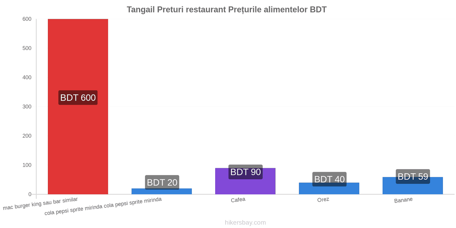 Tangail schimbări de prețuri hikersbay.com