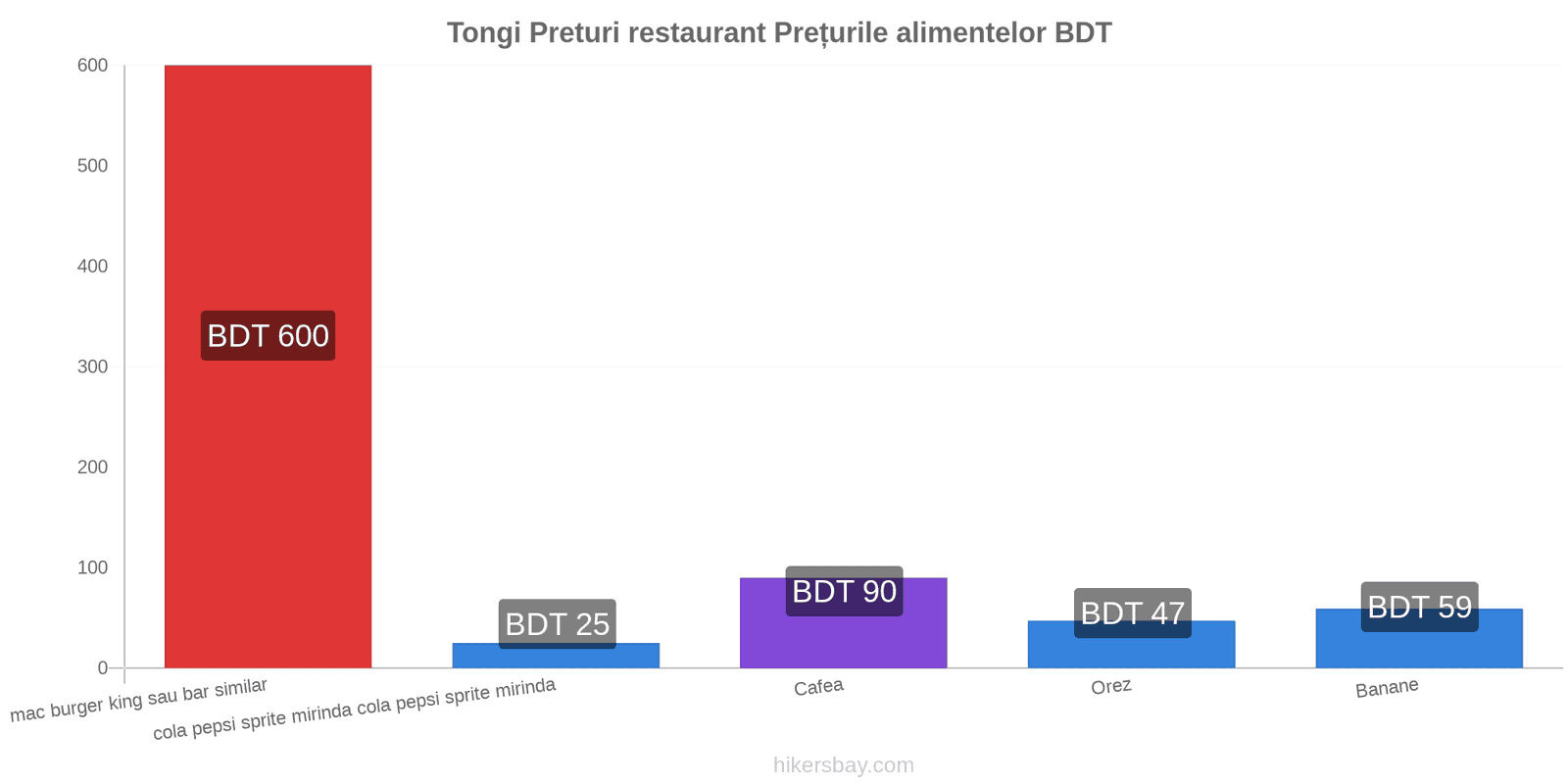 Tongi schimbări de prețuri hikersbay.com