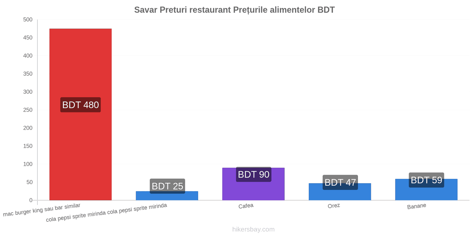 Savar schimbări de prețuri hikersbay.com