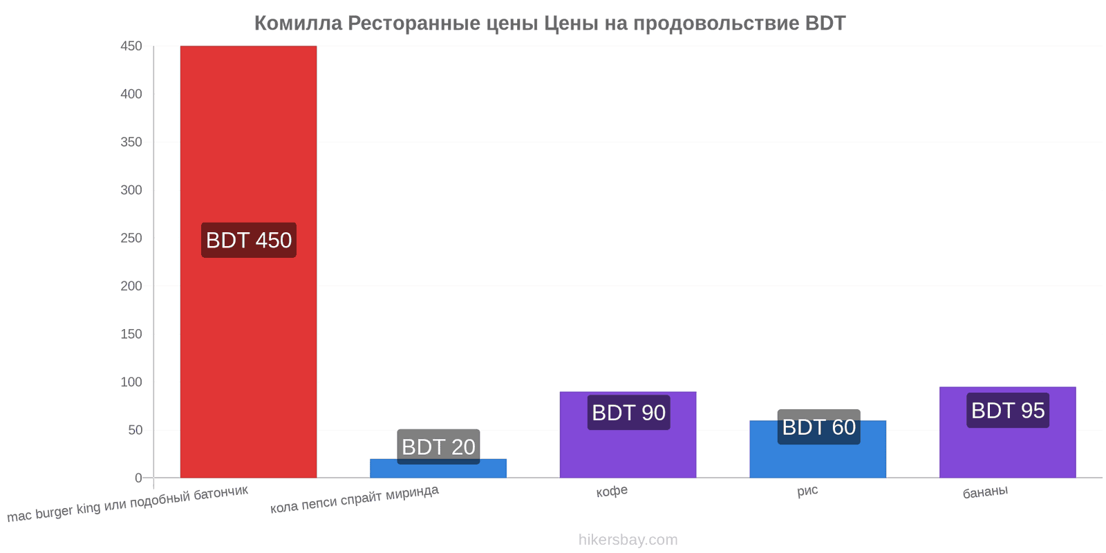 Комилла изменения цен hikersbay.com