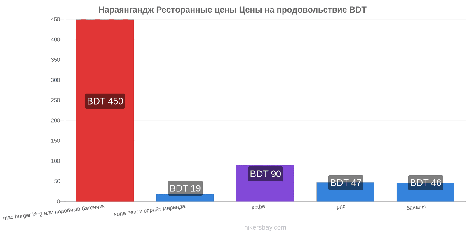 Нараянгандж изменения цен hikersbay.com