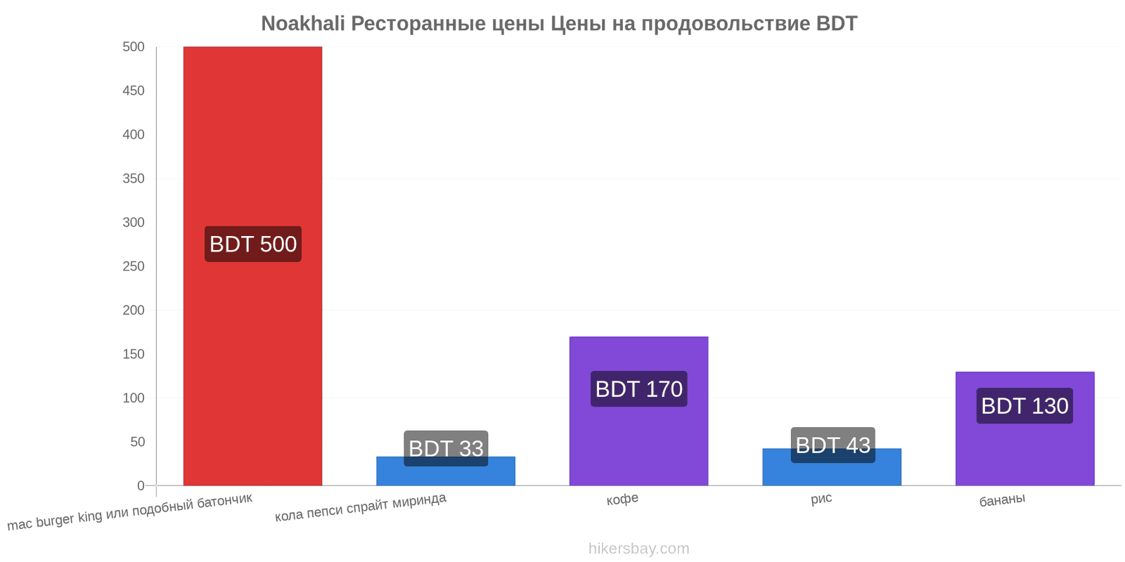 Noakhali изменения цен hikersbay.com