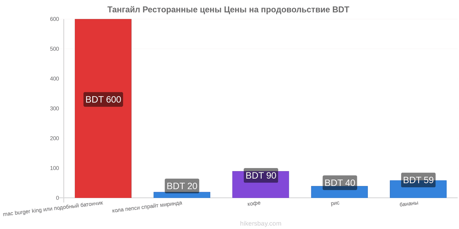 Тангайл изменения цен hikersbay.com