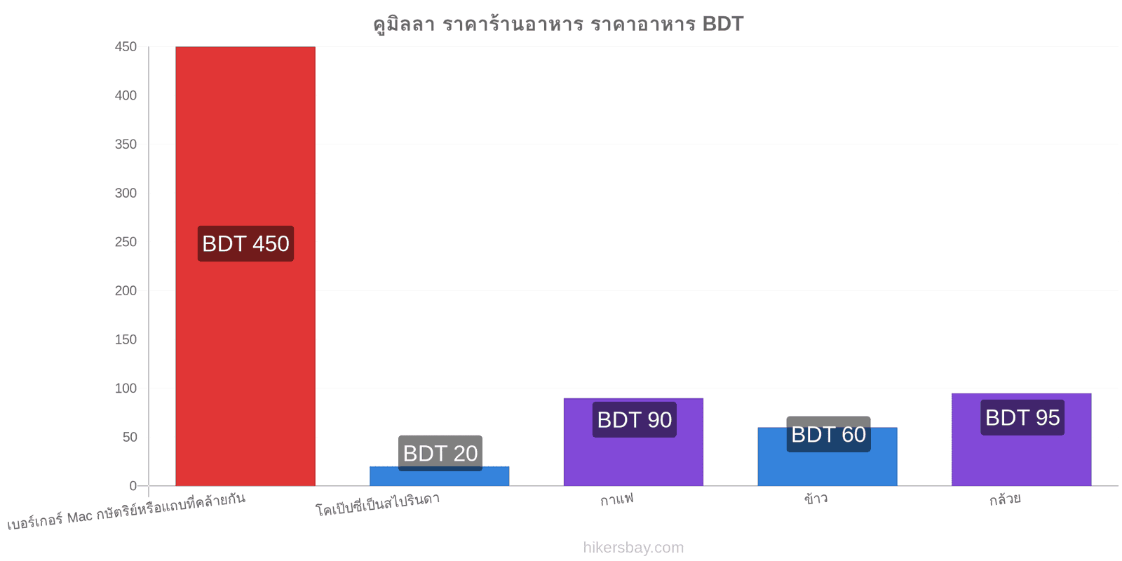 คูมิลลา การเปลี่ยนแปลงราคา hikersbay.com