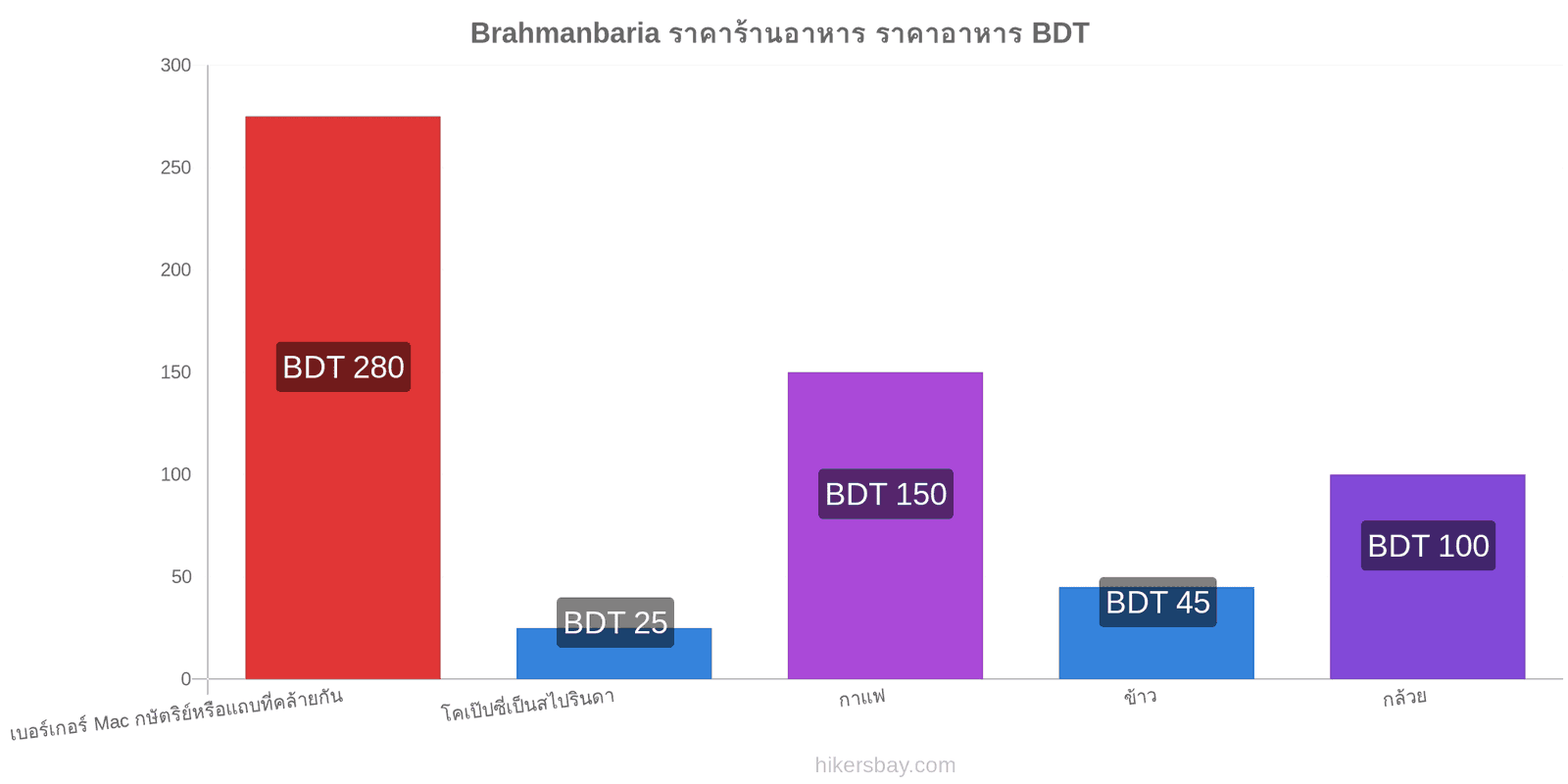 Brahmanbaria การเปลี่ยนแปลงราคา hikersbay.com