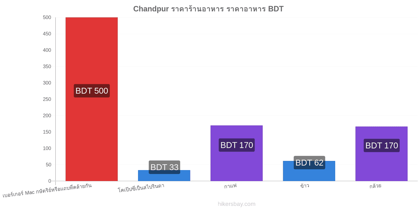 Chandpur การเปลี่ยนแปลงราคา hikersbay.com