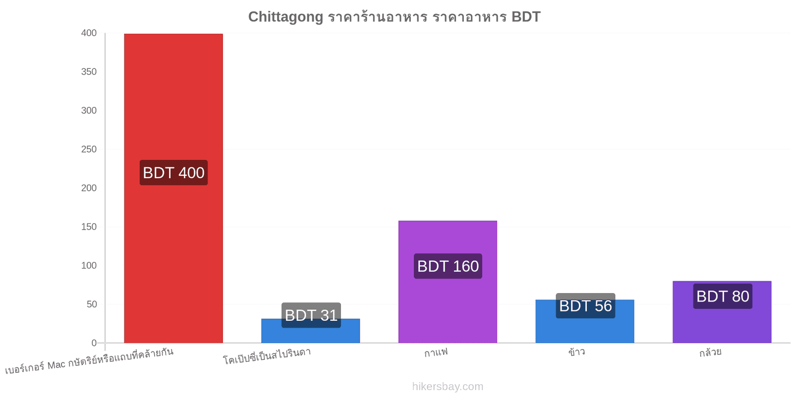 Chittagong การเปลี่ยนแปลงราคา hikersbay.com