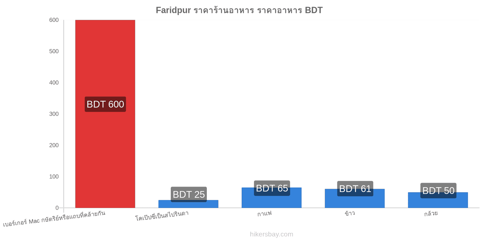 Faridpur การเปลี่ยนแปลงราคา hikersbay.com