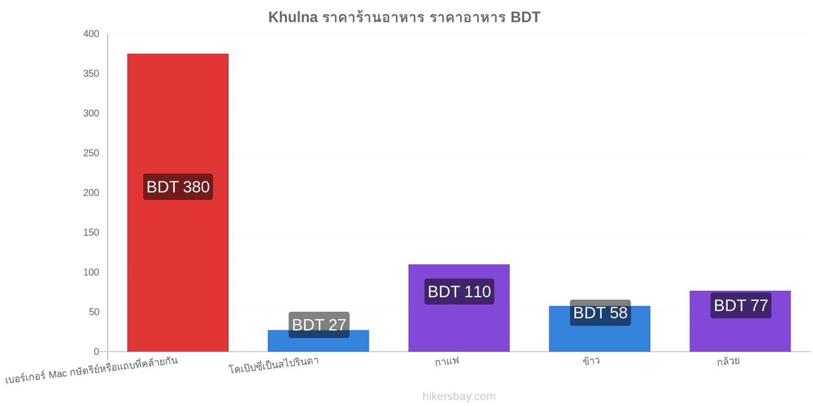 Khulna การเปลี่ยนแปลงราคา hikersbay.com