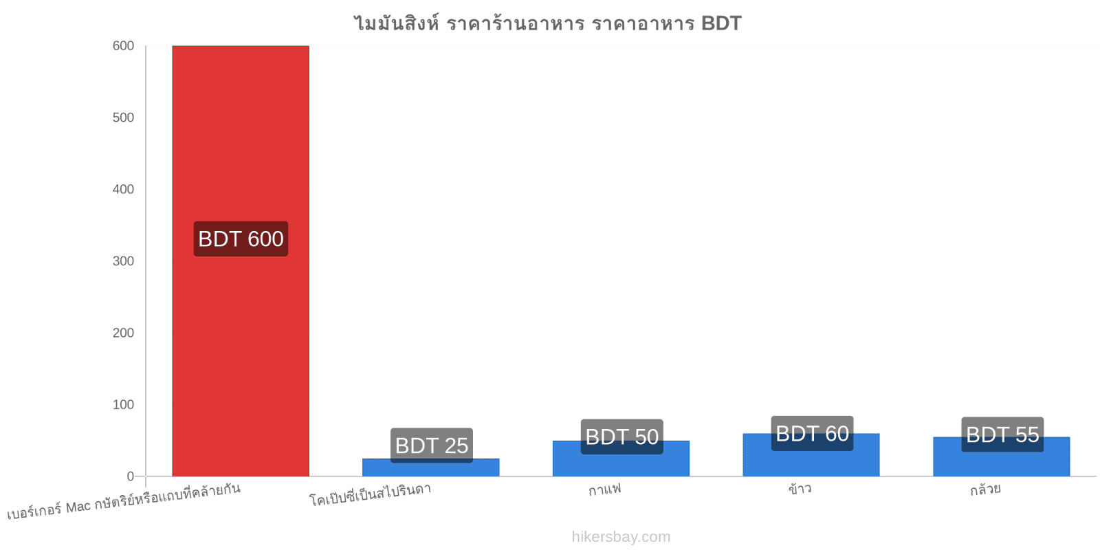 ไมมันสิงห์ การเปลี่ยนแปลงราคา hikersbay.com