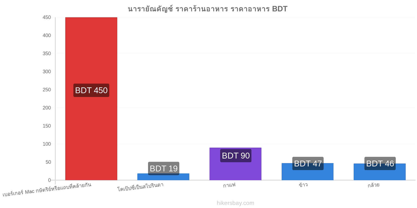 นารายัณคัญช์ การเปลี่ยนแปลงราคา hikersbay.com