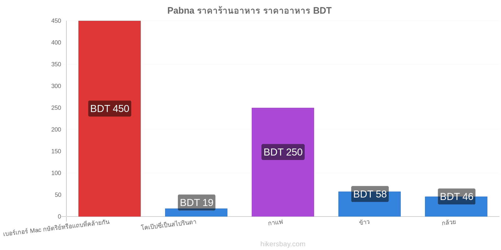 Pabna การเปลี่ยนแปลงราคา hikersbay.com