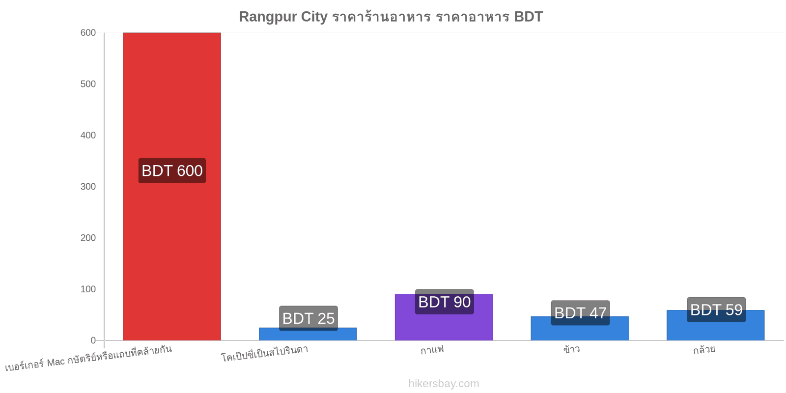 Rangpur City การเปลี่ยนแปลงราคา hikersbay.com