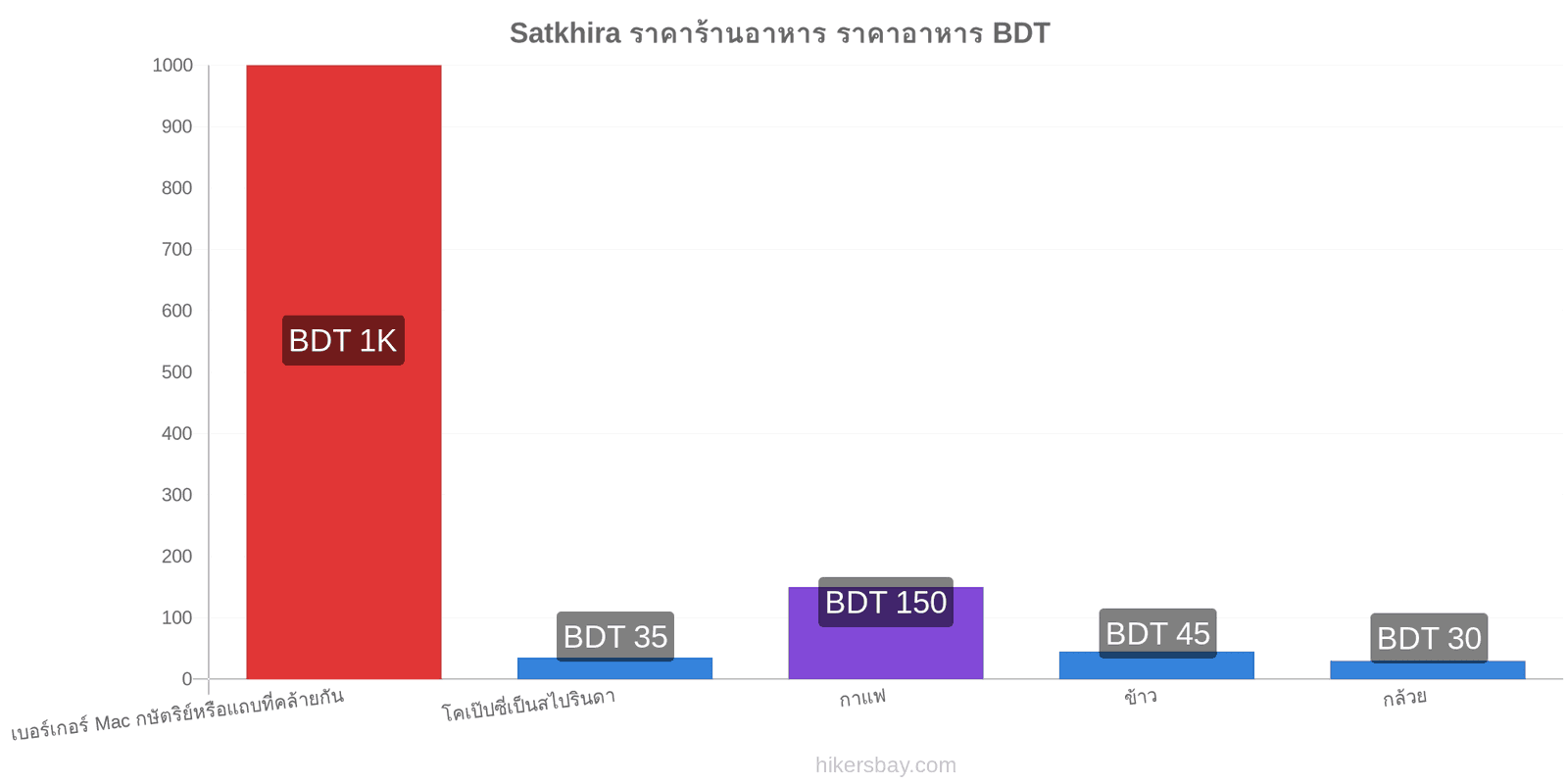 Satkhira การเปลี่ยนแปลงราคา hikersbay.com