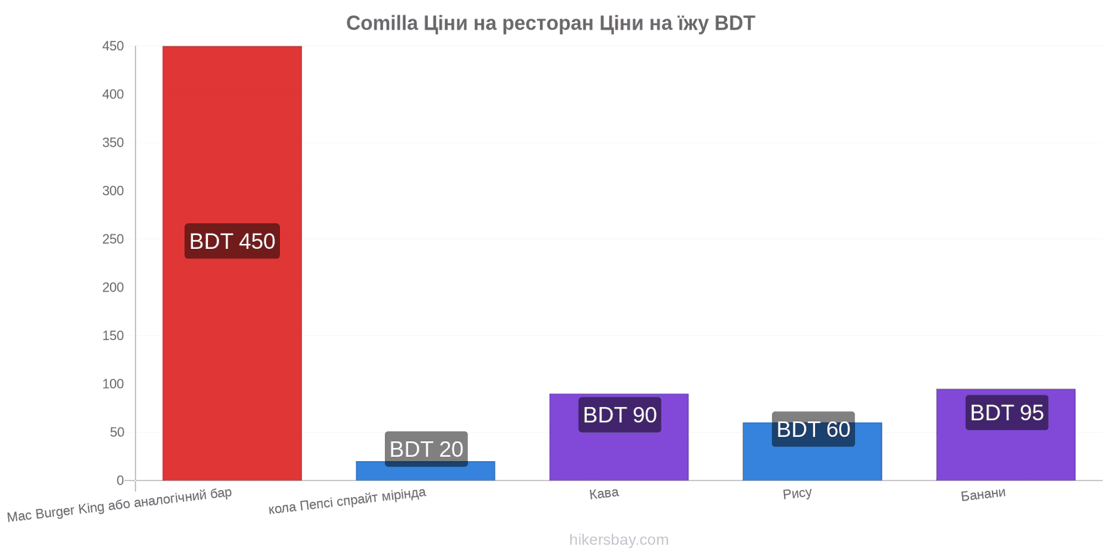 Comilla зміни цін hikersbay.com